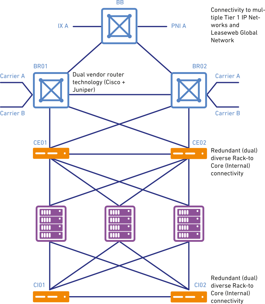 A diagram explaining Leaseweb Network Architecture