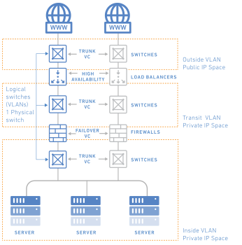 Redundant and on-redundant network setup with load balancer and firewall
