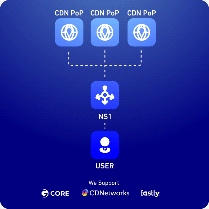 Multi-CDN Smart Traffic Routing Architecture Multi-CDN Smart Traffic Routing Architecture