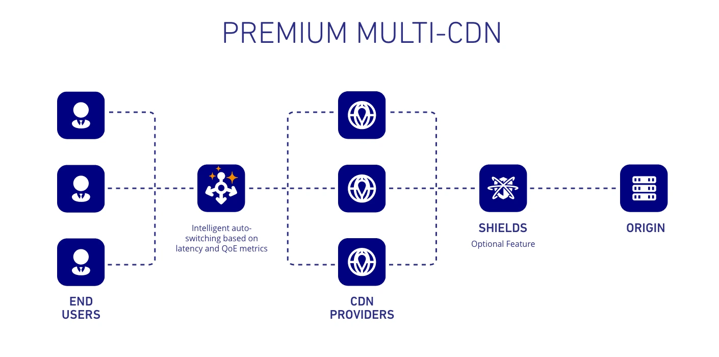 Premium Multi-CDN - STATIC (1).webp Premium Multi-CDN - STATIC (1).webp
