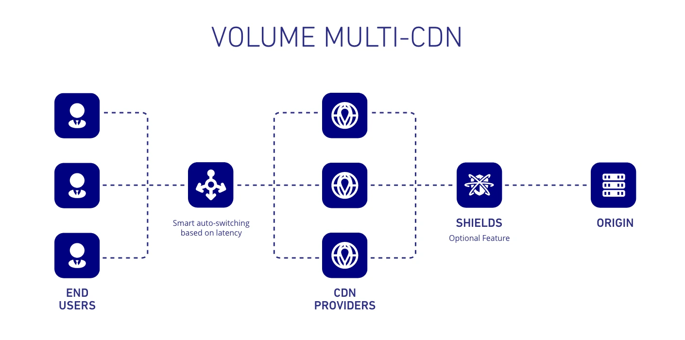 Volume Multi-CDN - STATIC (1).webp Volume Multi-CDN - STATIC (1).webp