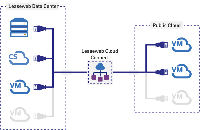 how leaseweb data center products are conntected to public cloud by using leaseweb cloud connect