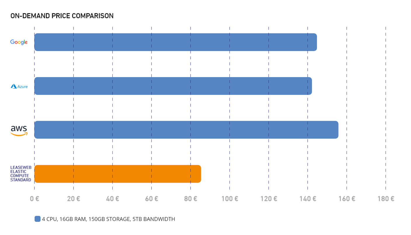 Price Comparison of Elastic Compute among Leaseweb and AWS, Google Cloud, and Azure